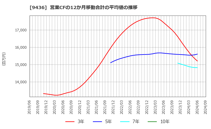 9436 沖縄セルラー電話(株): 営業CFの12か月移動合計の平均値の推移