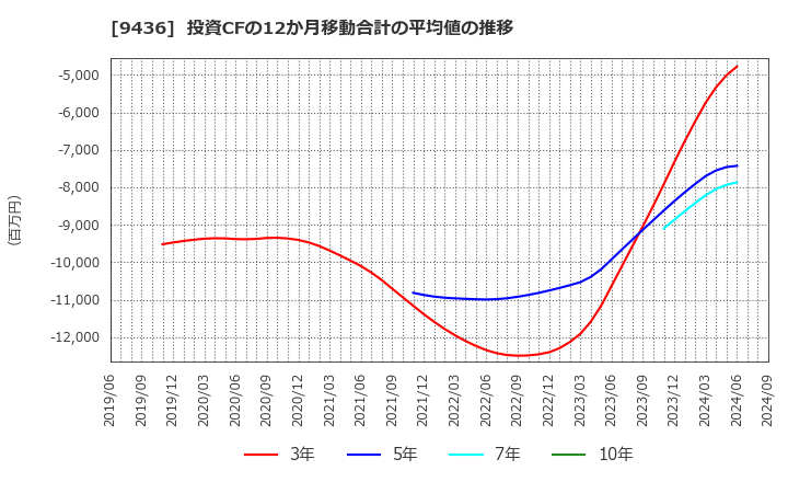 9436 沖縄セルラー電話(株): 投資CFの12か月移動合計の平均値の推移