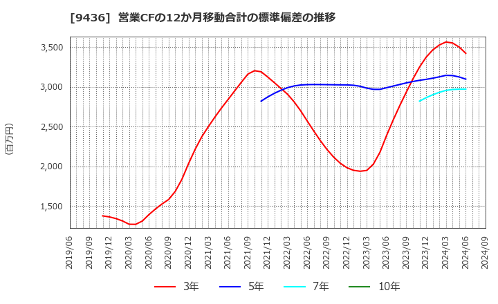 9436 沖縄セルラー電話(株): 営業CFの12か月移動合計の標準偏差の推移