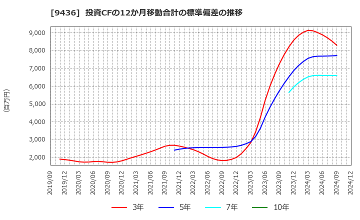 9436 沖縄セルラー電話(株): 投資CFの12か月移動合計の標準偏差の推移