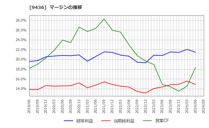 9436 沖縄セルラー電話(株): マージンの推移