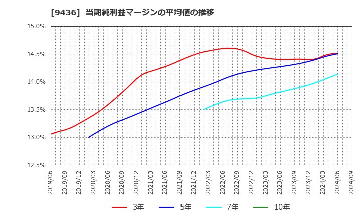 9436 沖縄セルラー電話(株): 当期純利益マージンの平均値の推移