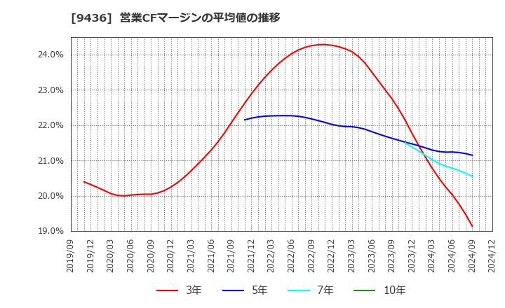 9436 沖縄セルラー電話(株): 営業CFマージンの平均値の推移