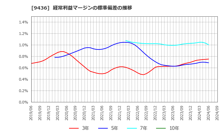 9436 沖縄セルラー電話(株): 経常利益マージンの標準偏差の推移