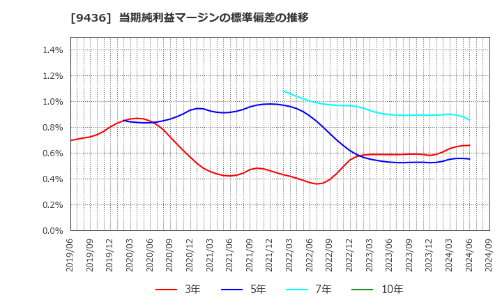 9436 沖縄セルラー電話(株): 当期純利益マージンの標準偏差の推移