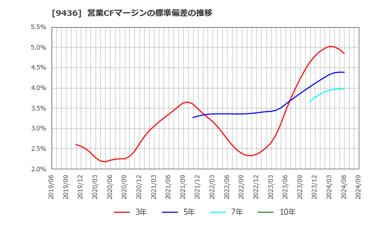 9436 沖縄セルラー電話(株): 営業CFマージンの標準偏差の推移