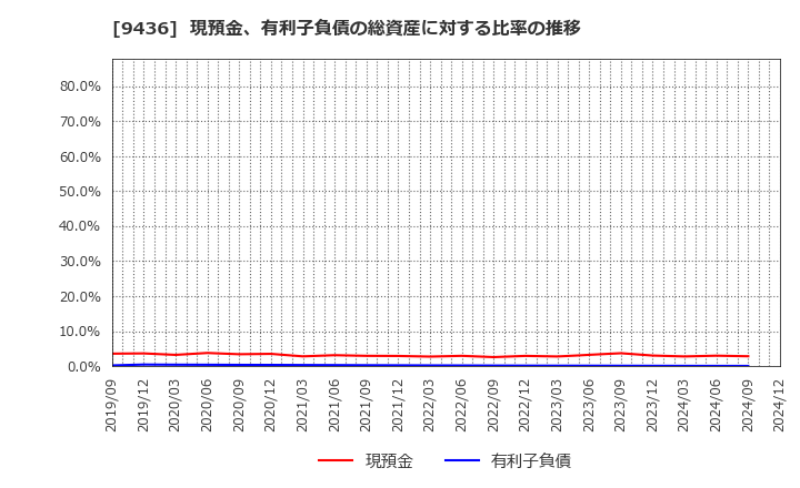 9436 沖縄セルラー電話(株): 現預金、有利子負債の総資産に対する比率の推移