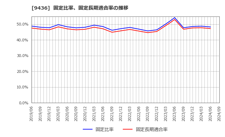 9436 沖縄セルラー電話(株): 固定比率、固定長期適合率の推移