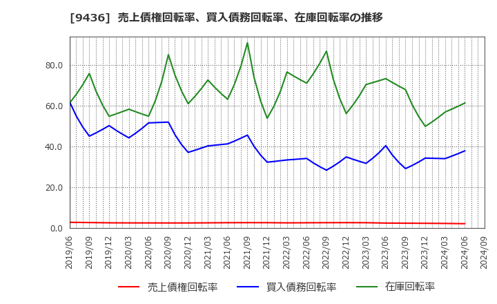 9436 沖縄セルラー電話(株): 売上債権回転率、買入債務回転率、在庫回転率の推移