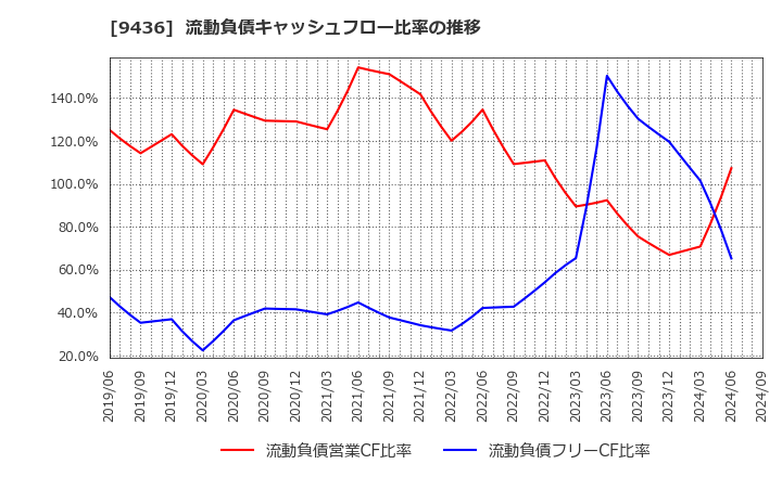 9436 沖縄セルラー電話(株): 流動負債キャッシュフロー比率の推移