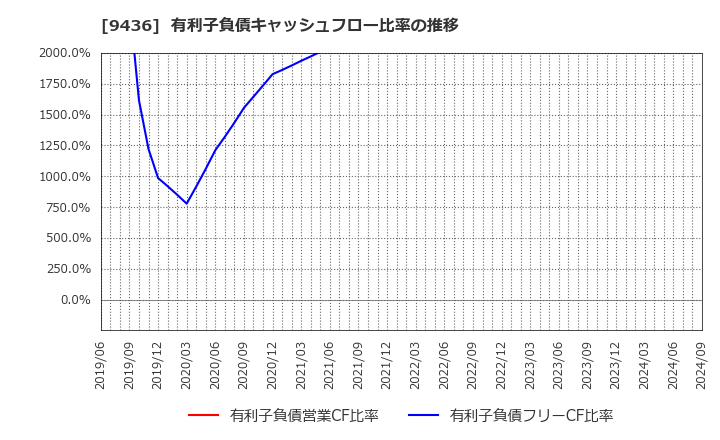 9436 沖縄セルラー電話(株): 有利子負債キャッシュフロー比率の推移