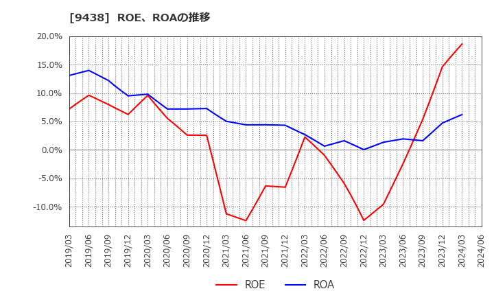 9438 (株)エムティーアイ: ROE、ROAの推移