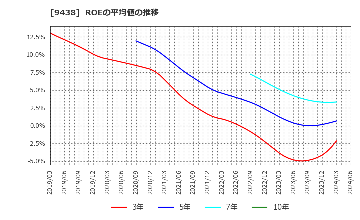 9438 (株)エムティーアイ: ROEの平均値の推移