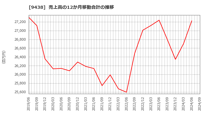 9438 (株)エムティーアイ: 売上高の12か月移動合計の推移