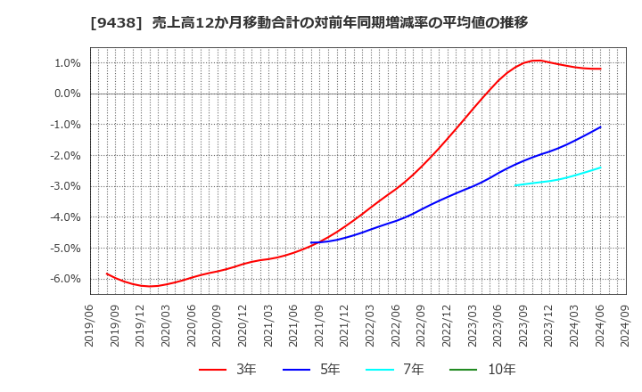 9438 (株)エムティーアイ: 売上高12か月移動合計の対前年同期増減率の平均値の推移