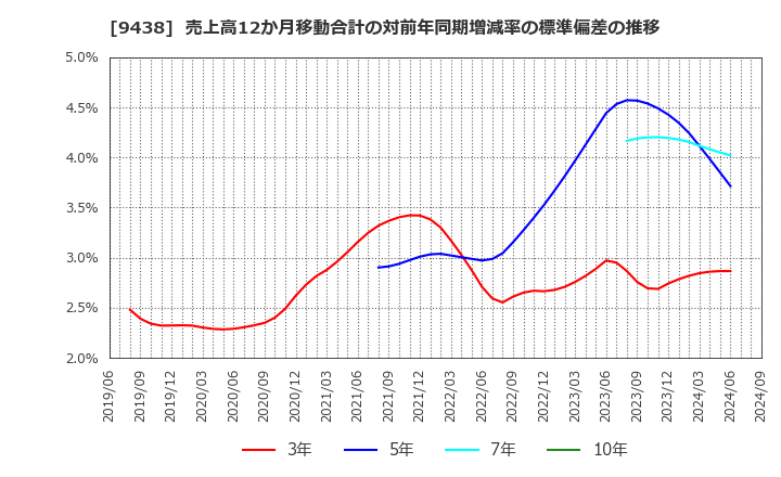 9438 (株)エムティーアイ: 売上高12か月移動合計の対前年同期増減率の標準偏差の推移