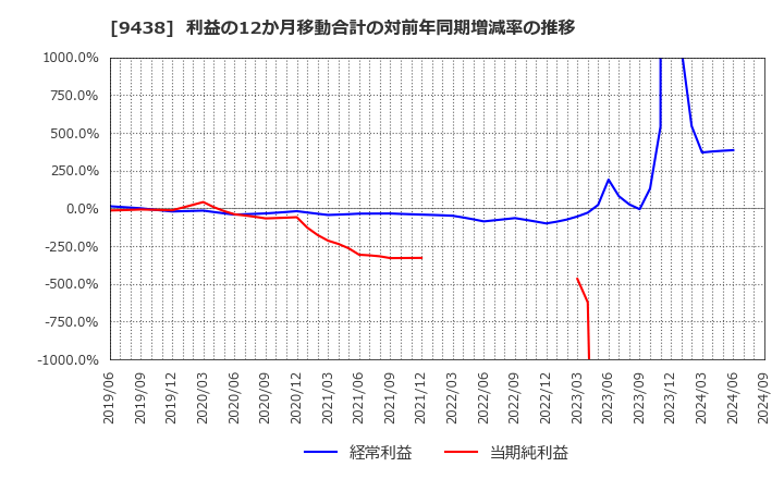 9438 (株)エムティーアイ: 利益の12か月移動合計の対前年同期増減率の推移