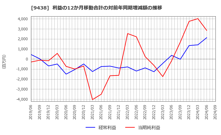 9438 (株)エムティーアイ: 利益の12か月移動合計の対前年同期増減額の推移