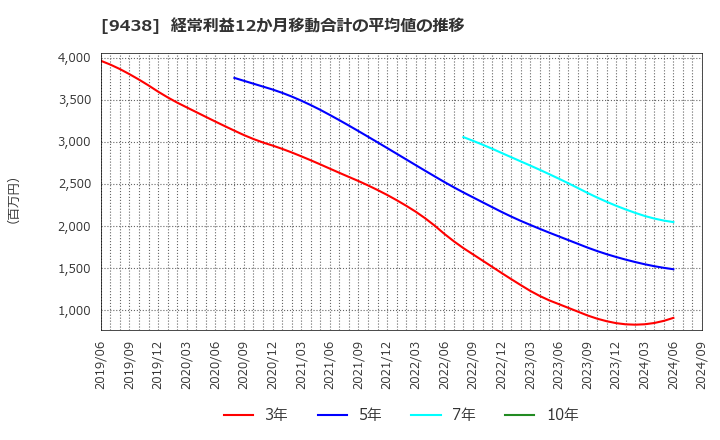 9438 (株)エムティーアイ: 経常利益12か月移動合計の平均値の推移