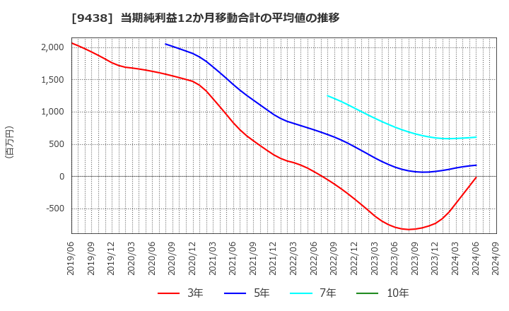 9438 (株)エムティーアイ: 当期純利益12か月移動合計の平均値の推移