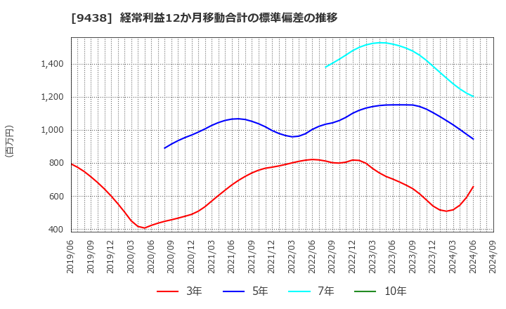 9438 (株)エムティーアイ: 経常利益12か月移動合計の標準偏差の推移