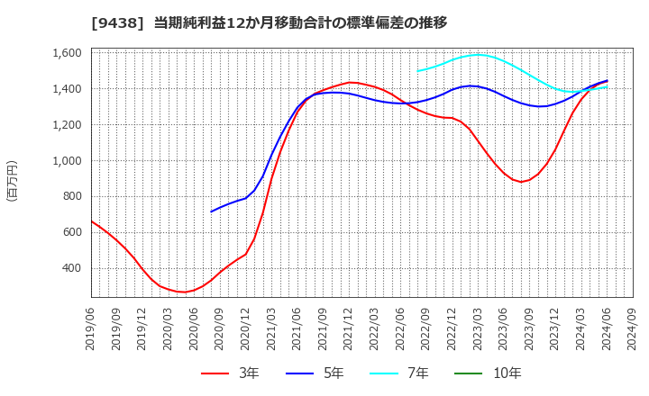 9438 (株)エムティーアイ: 当期純利益12か月移動合計の標準偏差の推移