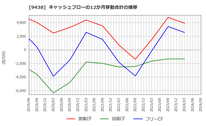 9438 (株)エムティーアイ: キャッシュフローの12か月移動合計の推移