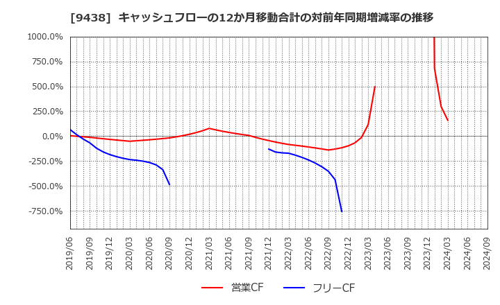 9438 (株)エムティーアイ: キャッシュフローの12か月移動合計の対前年同期増減率の推移