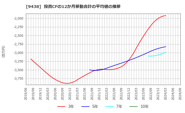 9438 (株)エムティーアイ: 投資CFの12か月移動合計の平均値の推移