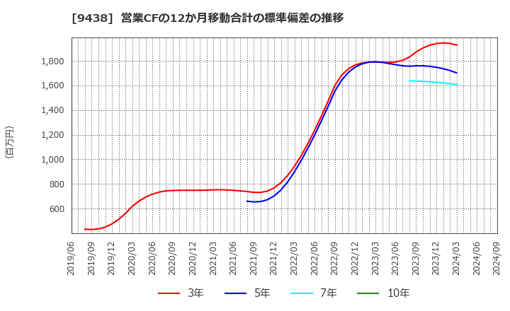 9438 (株)エムティーアイ: 営業CFの12か月移動合計の標準偏差の推移