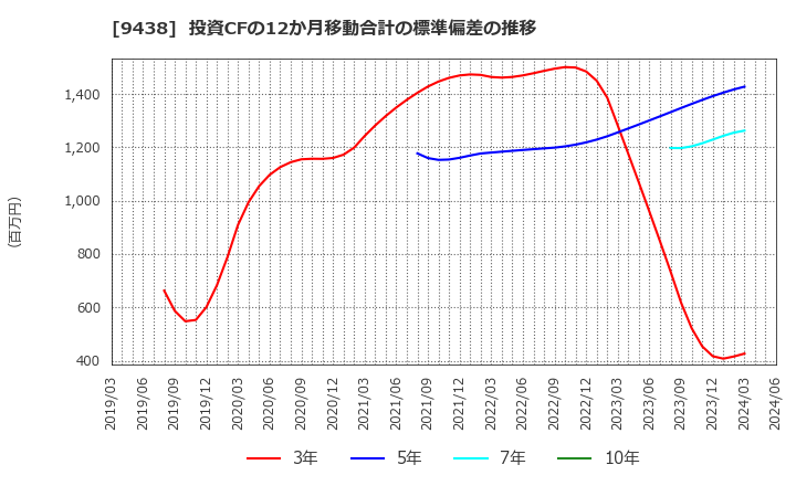 9438 (株)エムティーアイ: 投資CFの12か月移動合計の標準偏差の推移