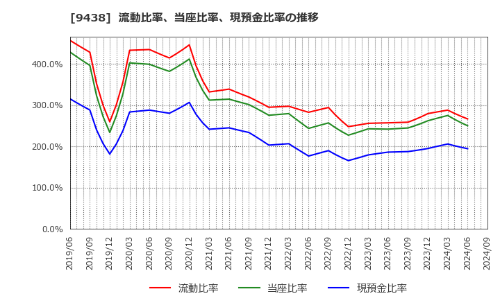 9438 (株)エムティーアイ: 流動比率、当座比率、現預金比率の推移