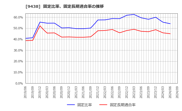 9438 (株)エムティーアイ: 固定比率、固定長期適合率の推移