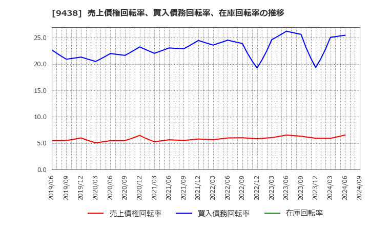 9438 (株)エムティーアイ: 売上債権回転率、買入債務回転率、在庫回転率の推移