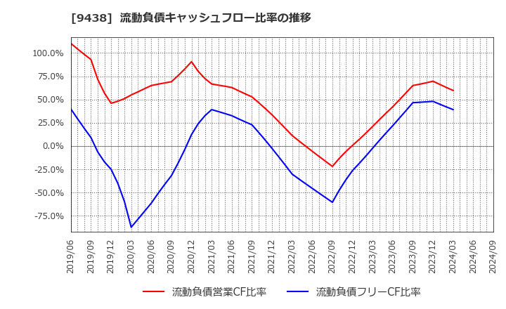 9438 (株)エムティーアイ: 流動負債キャッシュフロー比率の推移