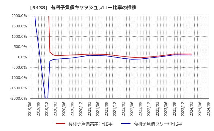 9438 (株)エムティーアイ: 有利子負債キャッシュフロー比率の推移