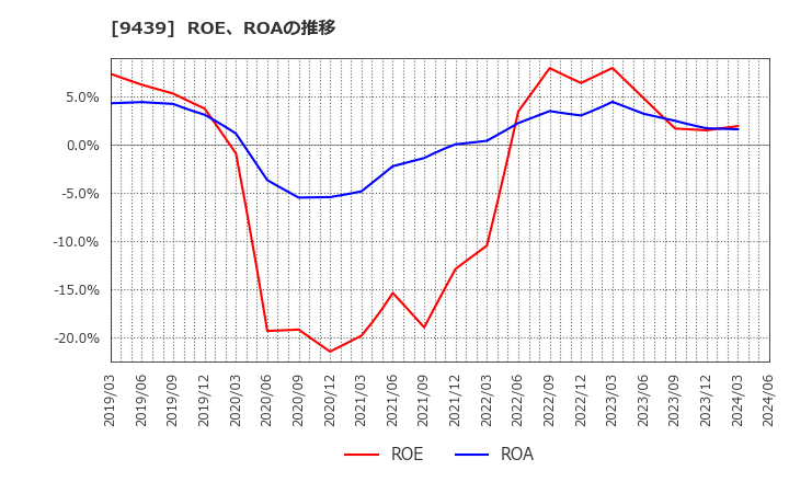 9439 (株)エム・エイチ・グループ: ROE、ROAの推移