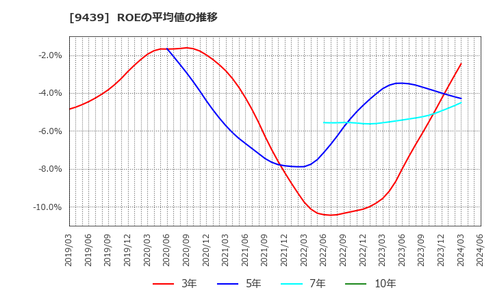 9439 (株)エム・エイチ・グループ: ROEの平均値の推移