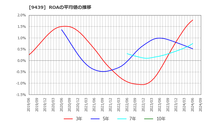 9439 (株)エム・エイチ・グループ: ROAの平均値の推移