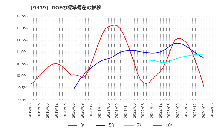 9439 (株)エム・エイチ・グループ: ROEの標準偏差の推移