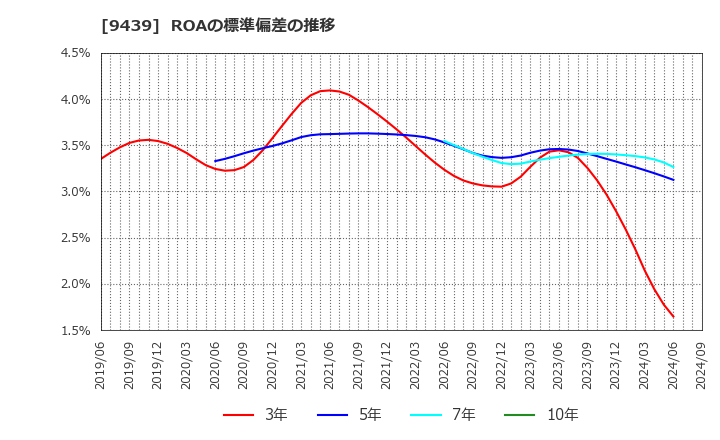 9439 (株)エム・エイチ・グループ: ROAの標準偏差の推移