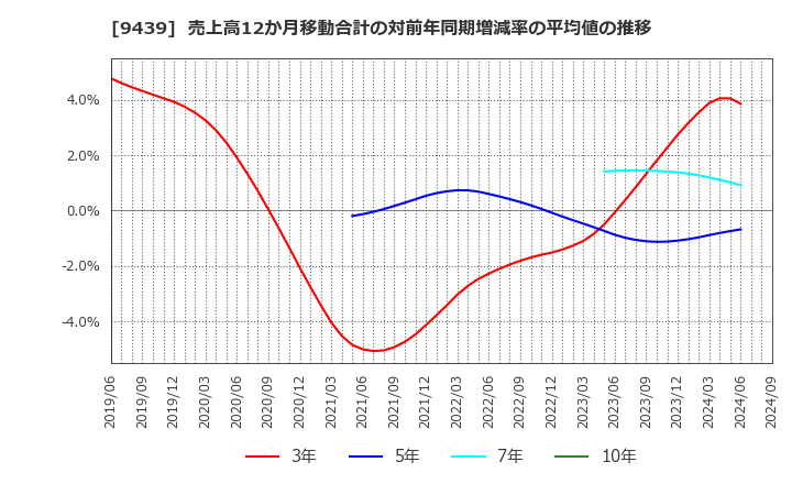 9439 (株)エム・エイチ・グループ: 売上高12か月移動合計の対前年同期増減率の平均値の推移