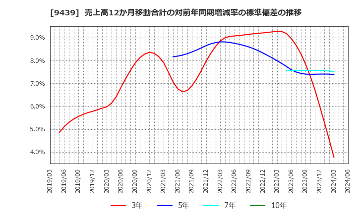 9439 (株)エム・エイチ・グループ: 売上高12か月移動合計の対前年同期増減率の標準偏差の推移