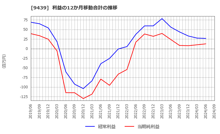 9439 (株)エム・エイチ・グループ: 利益の12か月移動合計の推移