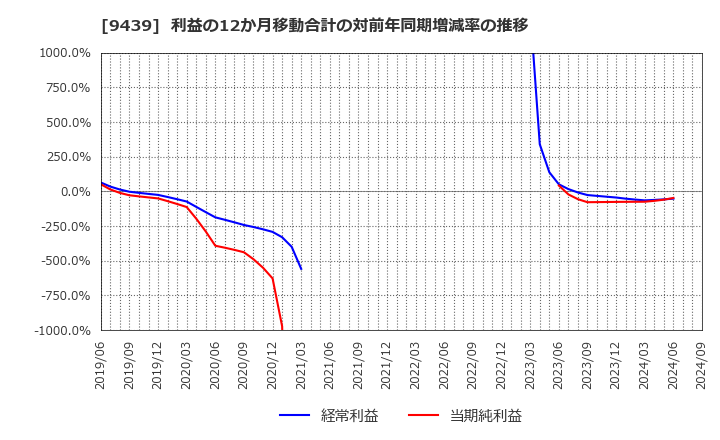 9439 (株)エム・エイチ・グループ: 利益の12か月移動合計の対前年同期増減率の推移