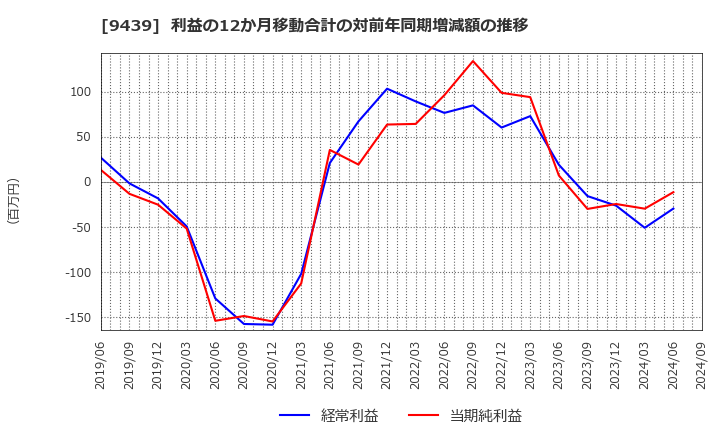 9439 (株)エム・エイチ・グループ: 利益の12か月移動合計の対前年同期増減額の推移