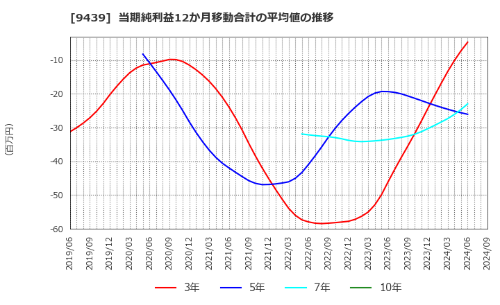 9439 (株)エム・エイチ・グループ: 当期純利益12か月移動合計の平均値の推移