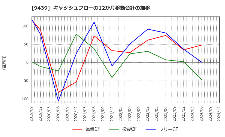 9439 (株)エム・エイチ・グループ: キャッシュフローの12か月移動合計の推移