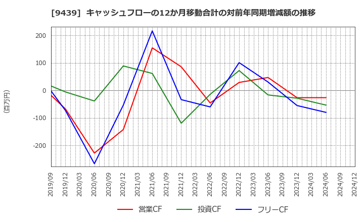 9439 (株)エム・エイチ・グループ: キャッシュフローの12か月移動合計の対前年同期増減額の推移