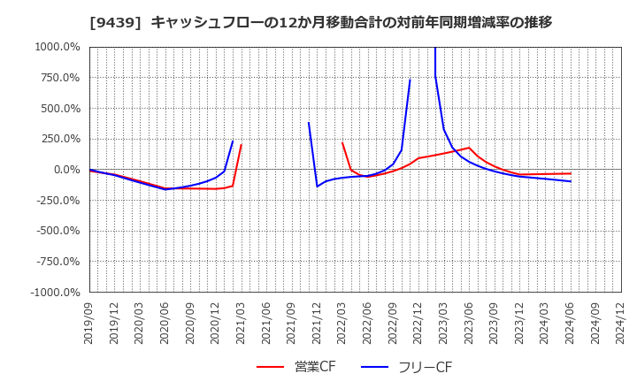 9439 (株)エム・エイチ・グループ: キャッシュフローの12か月移動合計の対前年同期増減率の推移